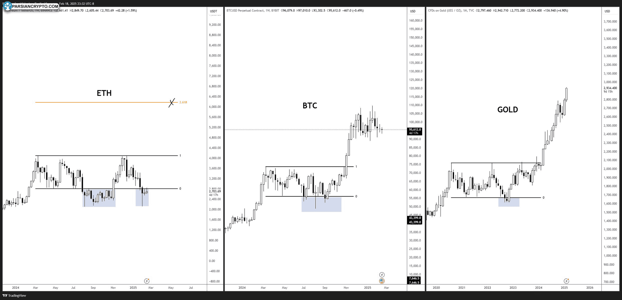 تحلیل ETH، BTC و طلا در بازار مالی