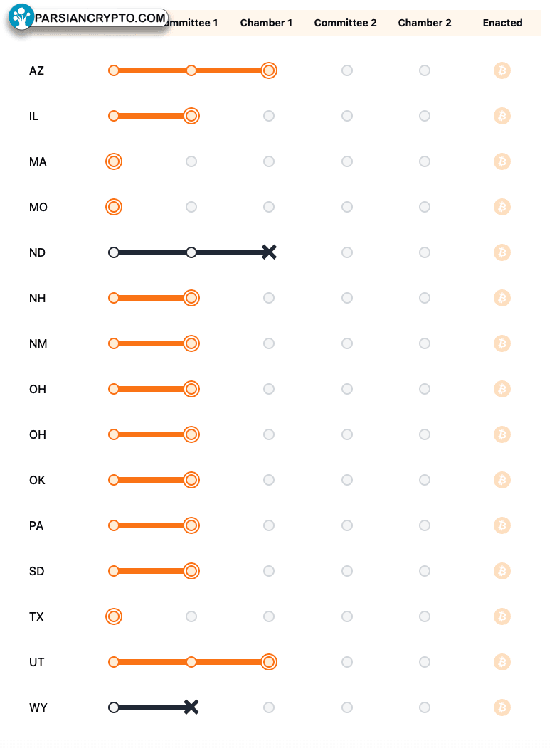 ۱۵ ایالت دارای لایحه‌های ذخیره بیت کوین و دارایی‌های دیجیتال