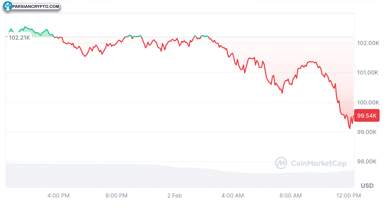 بیت کوین در حال حاضر ۹۹,۵۴۰ دلار است