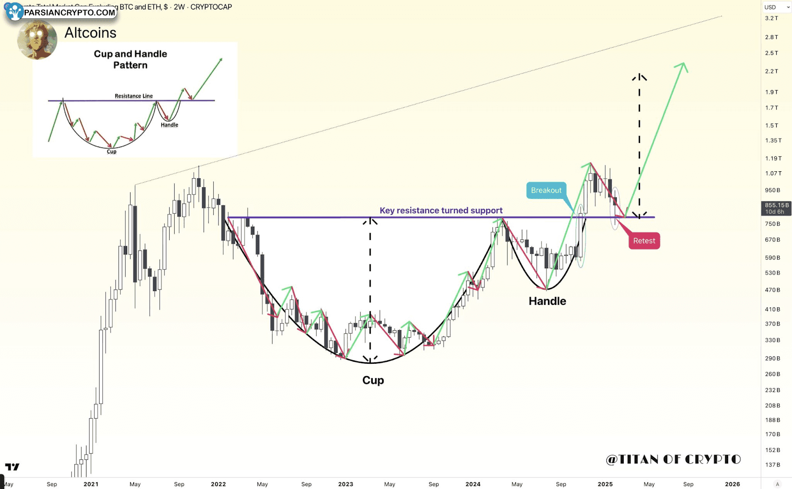 تصویری که Titan of Crypto از تحلیل نمودار قیمت بازار آلت کوین‌ها به اشتراک گذاشت