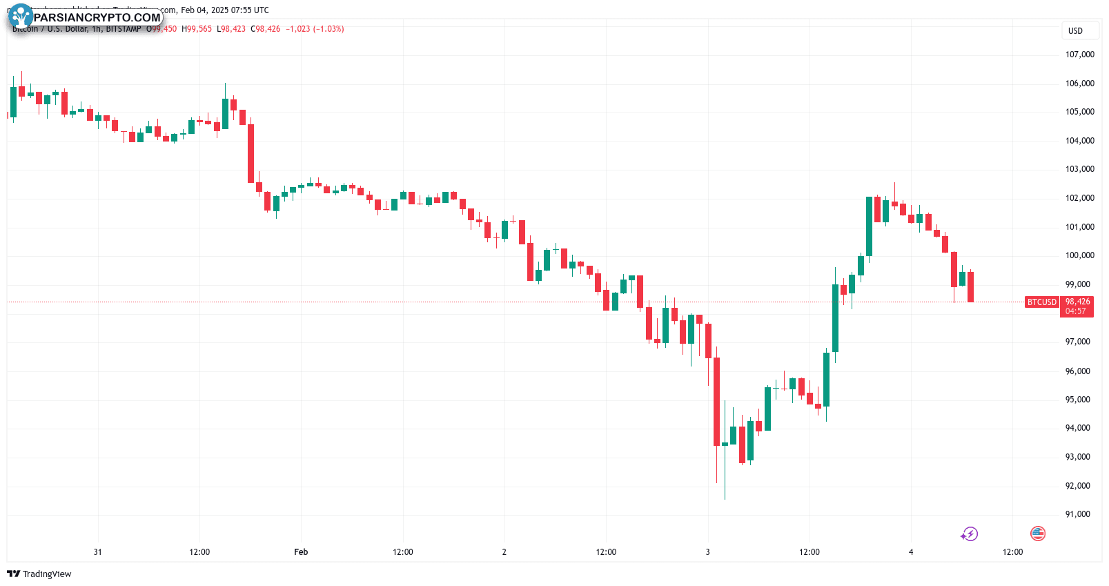 نمودار یک ساعته BTC/USD در بازار ارز دیجیتال