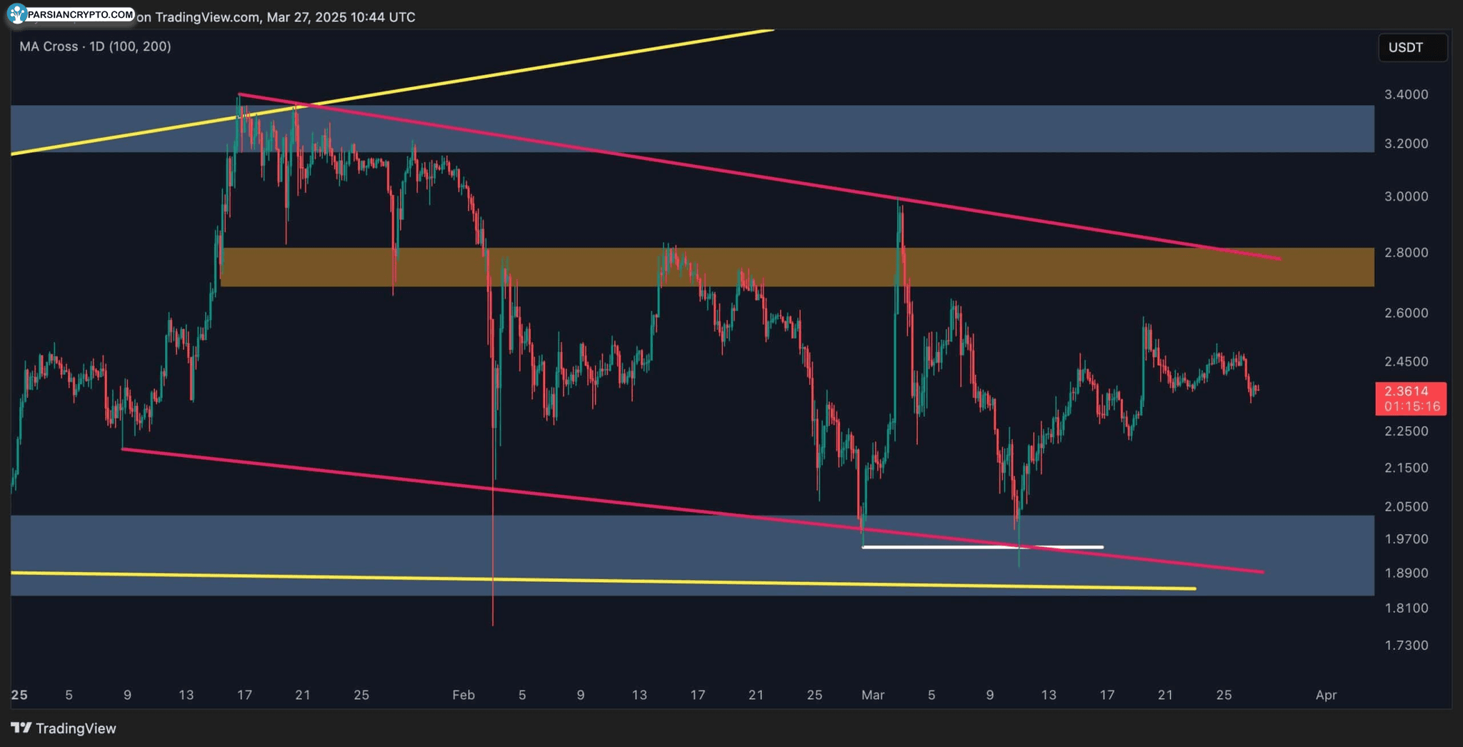 نمودار ۴ ساعته XRP: تثبیت و سطوح مقاومت