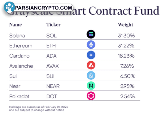 ذخایر صندوق Smart Contract Fund 