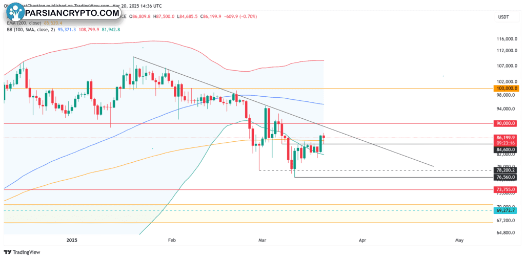 نمودار یک روزه قیمت BTC