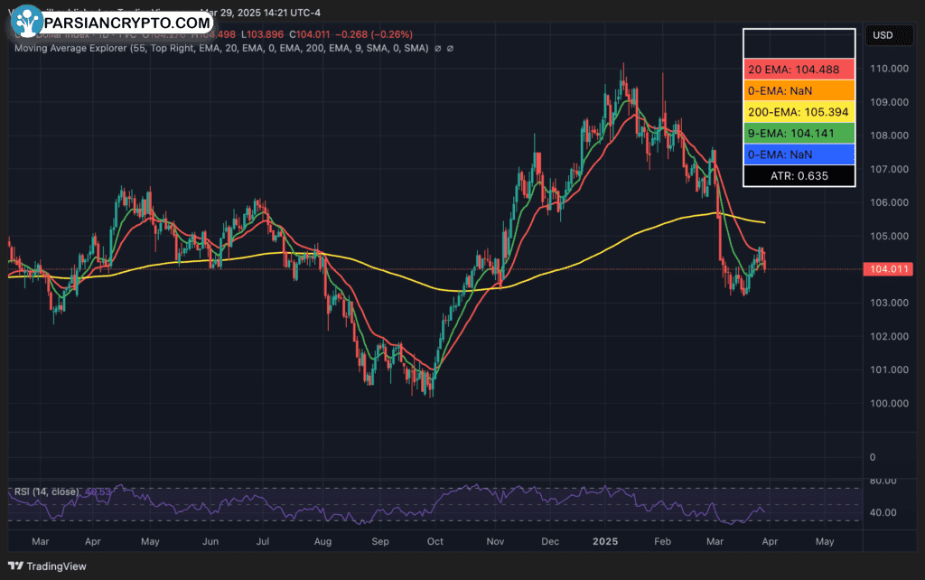 ریزش شاخص DXY (شاخص دلار آمریکا)
