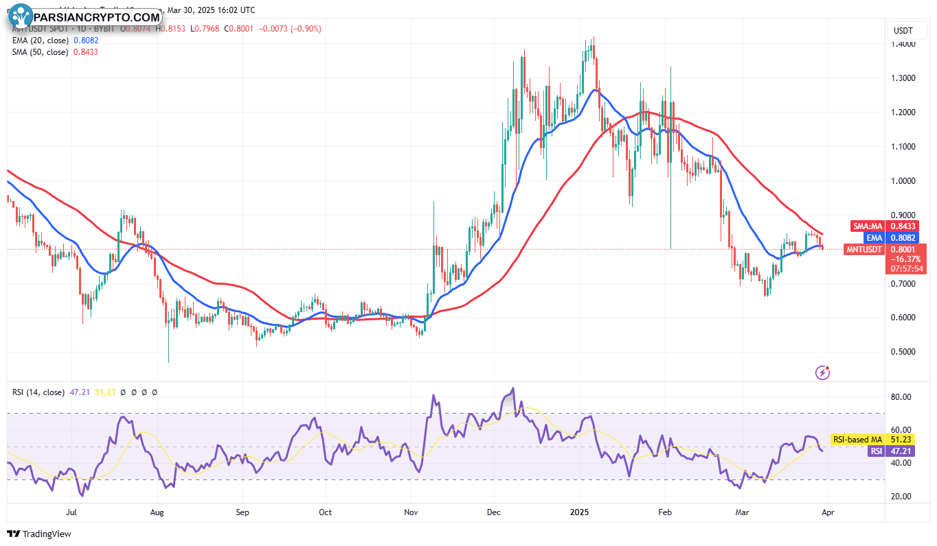 نمودار روزانه MNT/USDT در بازار کریپتو
