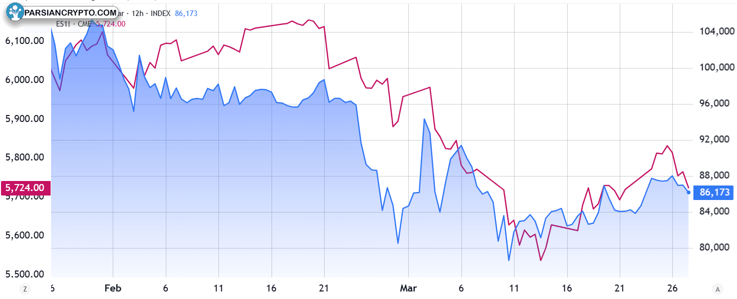 مقایسه آینده S&P 500 و بیت کوین/USD