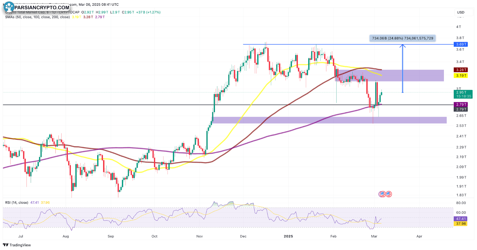 نمودار هفتگی ADA/USD در بازار ارز دیجیتال