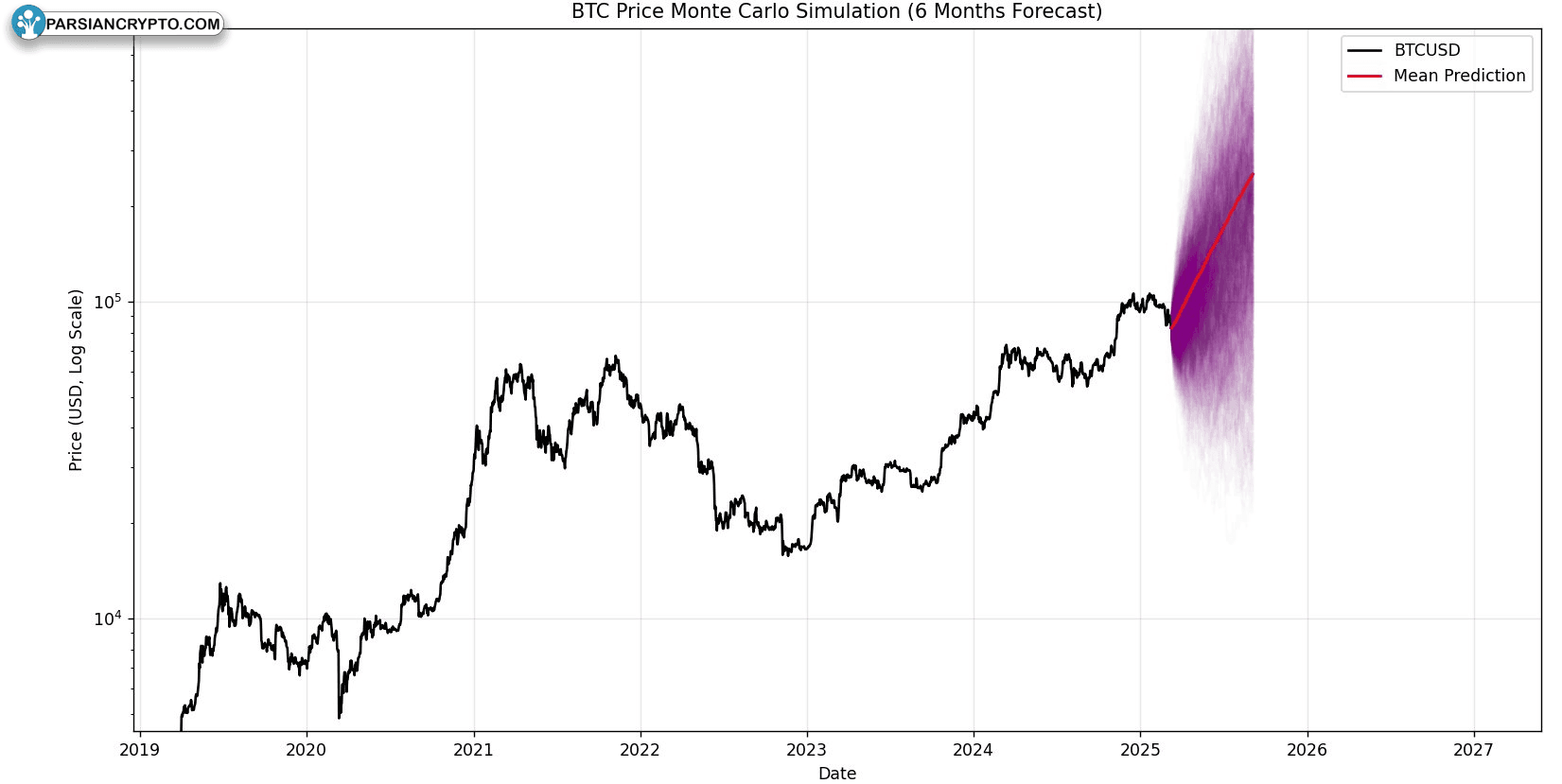 پیش‌بینی‌های بیت کوین با استفاده از شبیه‌سازی مونت کارلو