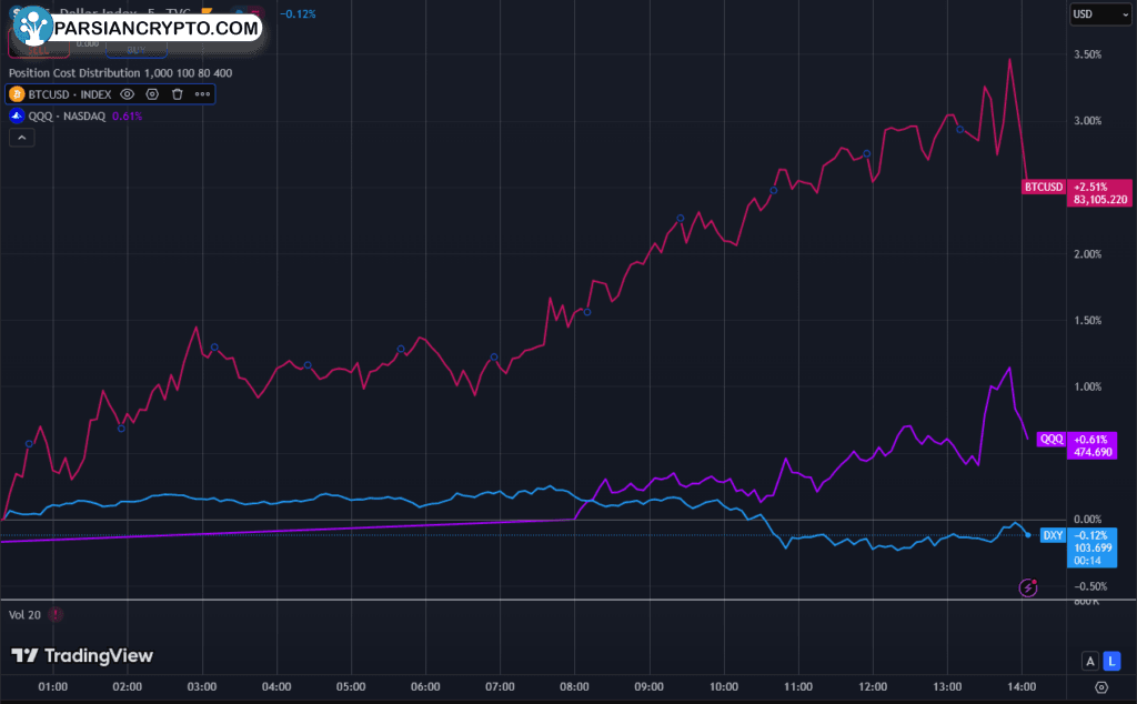 تحلیل بیت کوین، DXY و QQQ در بازار مالی