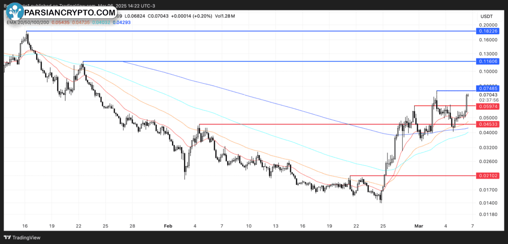 نمودار قیمت ALCH