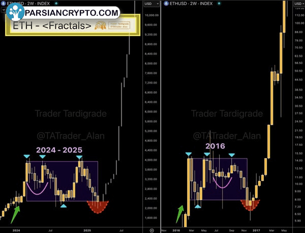 ethereums-fractal-hints-at-2017-like-rally-odds-of-it-happening-are-