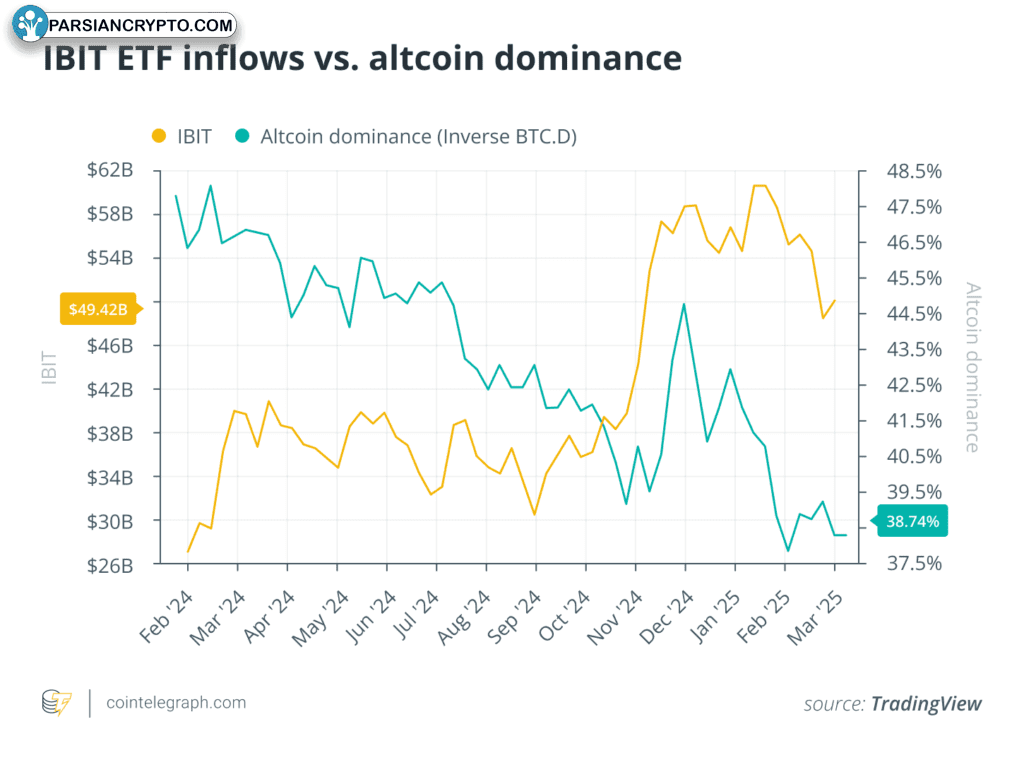 جریان ورودی ETF اسپات بیت کوین شرکت بلک راک در مقایسه با دامیننس آلت کوین ها