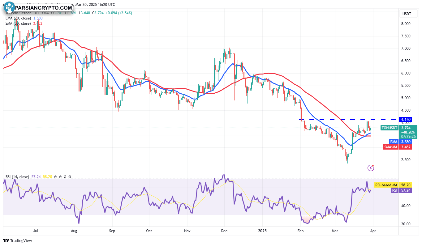 نمودار روزانه TON/USDT و تحلیل مالی