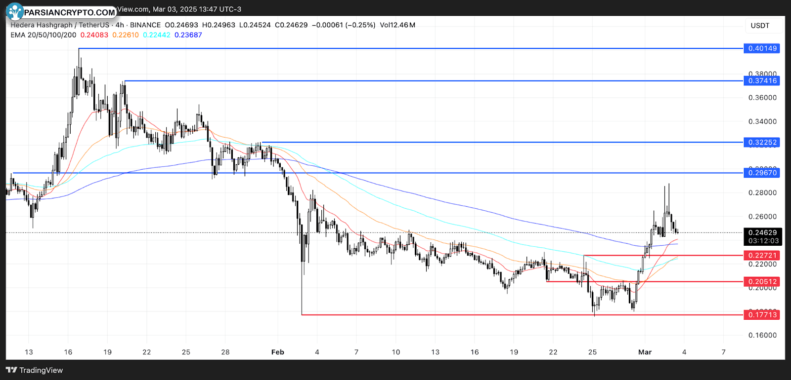 نمودار تحلیل قیمت هدرا