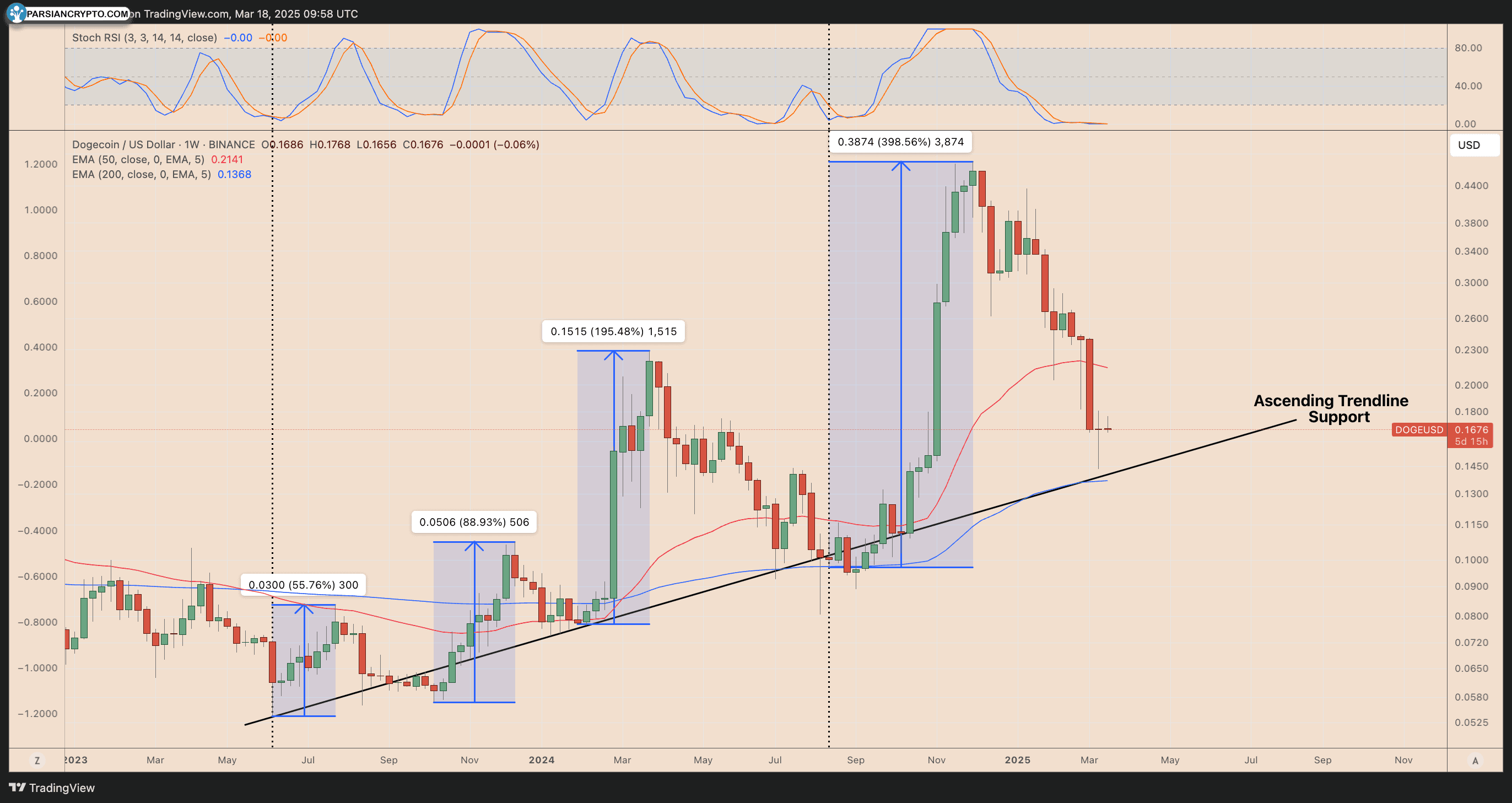 نمودار هفتگی قیمت DOGE/USD در بازار ارزهای دیجیتال