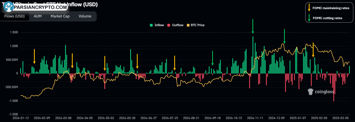 جریان ورودی ETF بیت کوین و تاریخ‌های FOMC