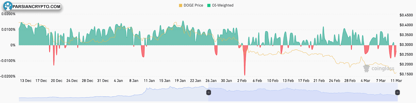 نرخ تأمین مالی وزن‌دار DOGE در بازار ارزهای دیجیتال
