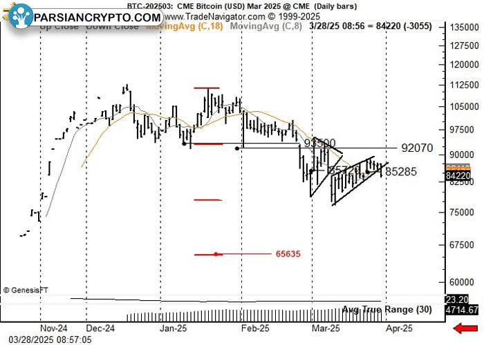 why-is-bitcoin-price-down-today-peter-brandt-predicts-65635-bearish-target