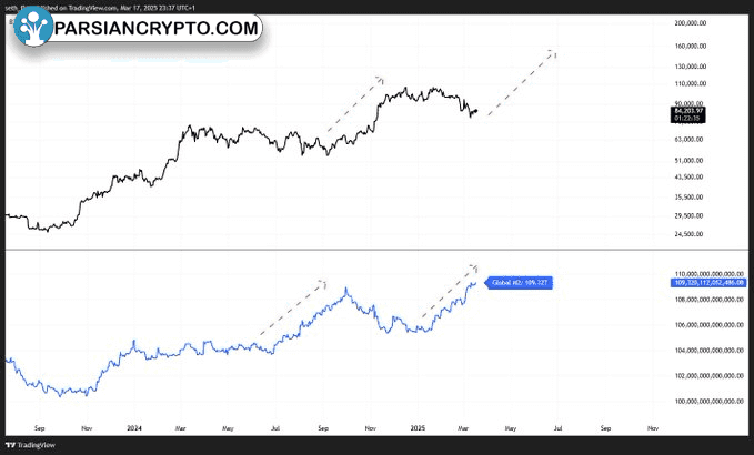 مقایسه قیمت BTC و روند عرضه پول جهانی