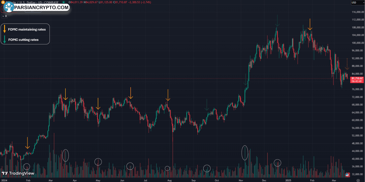 نمودار روزانه BTC/USD با تاریخ‌های FOMC