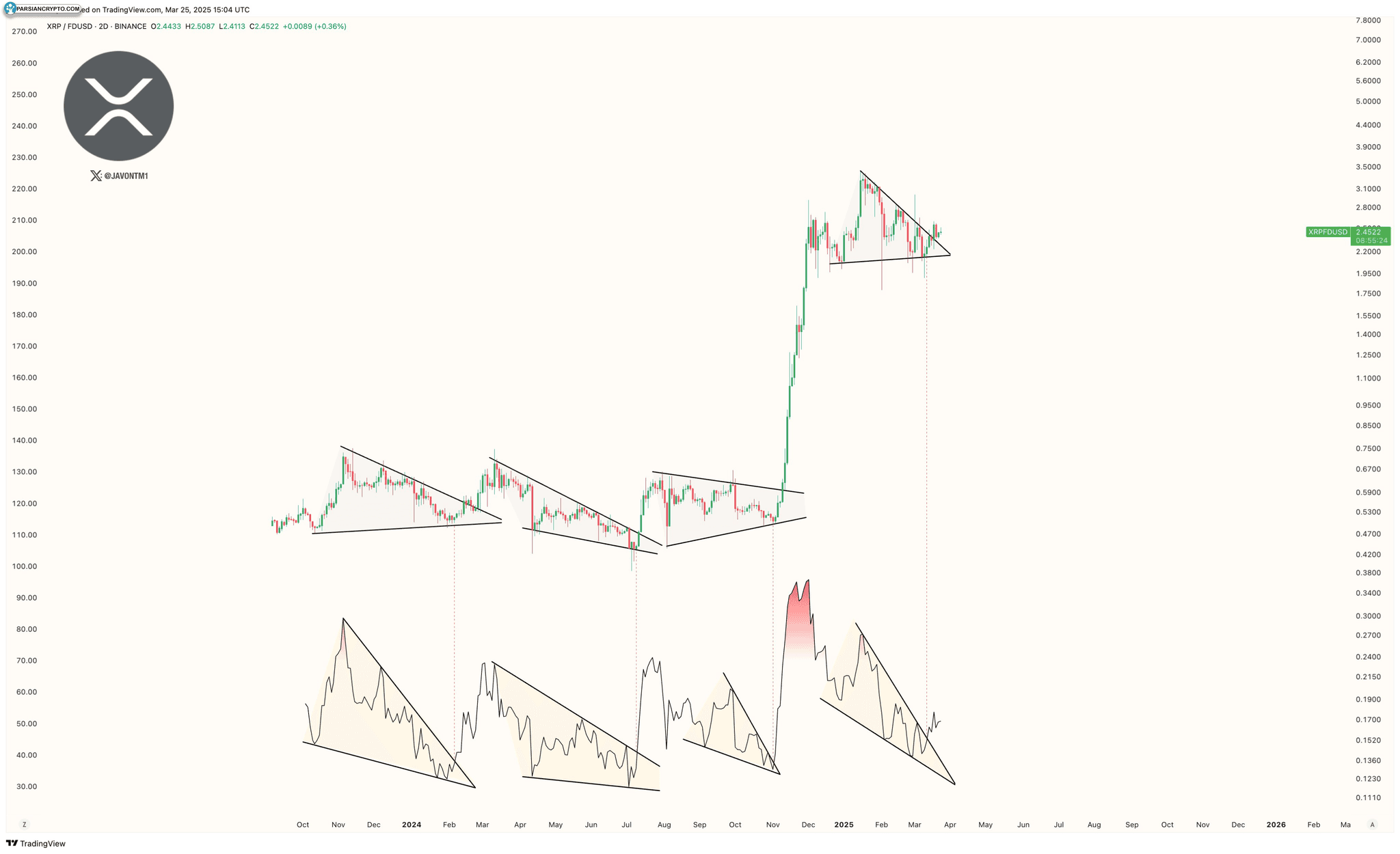 نمودار هفتگی BTC/USD و تحلیل قیمت