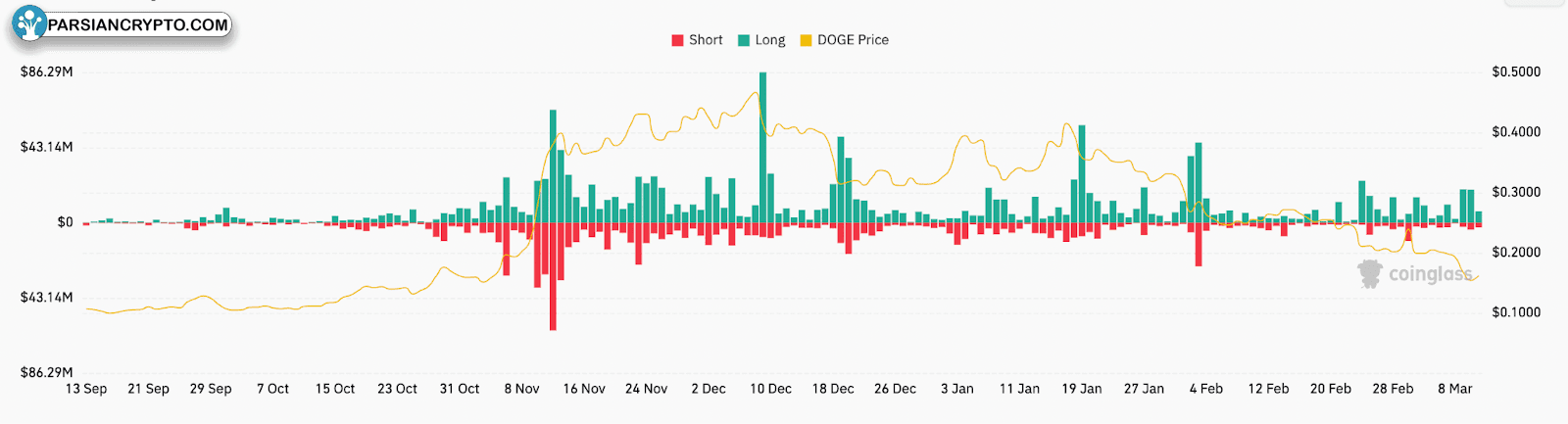 مجموع تصفیه‌های DOGE در بازار کریپتو