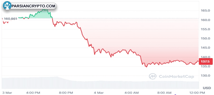 ftx-estate-receives-430-million-in-sol-is-solana-price-selloff-ahead-