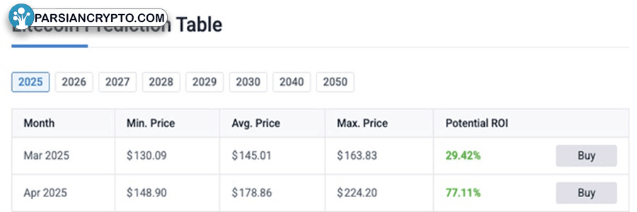 litecoin-address-activity-hints-at-ltc-price-rally-to-200-by-april