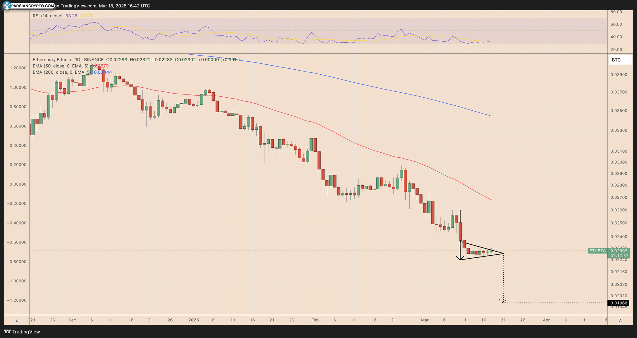 نمودار قیمت روزانه ETH/BTC در بازار کریپتو