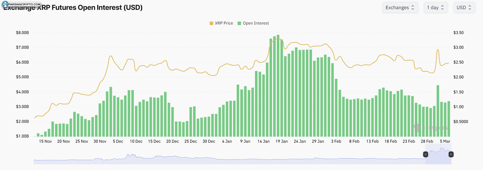 علاقه به آینده XRP و بازارهای مالی