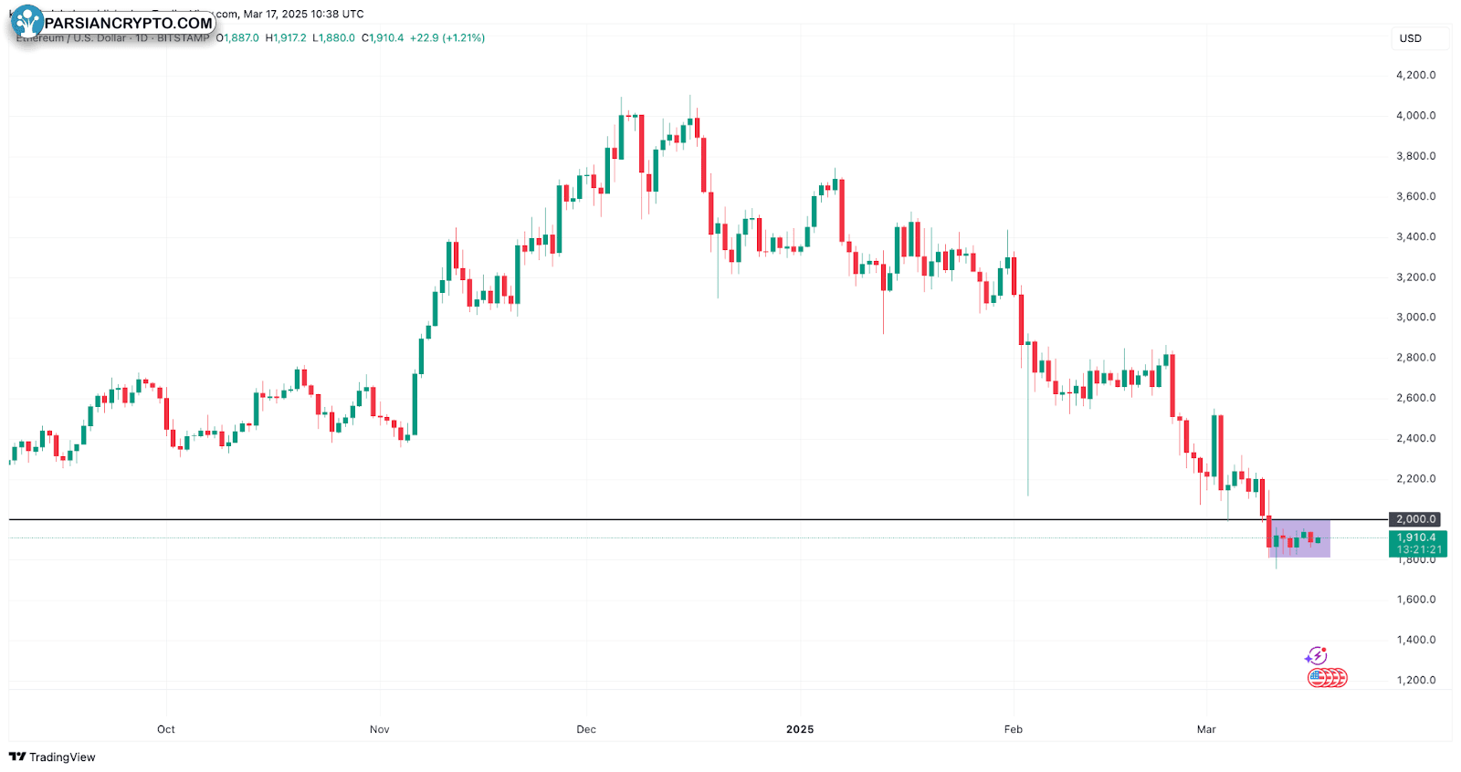 نمودار روزانه ETH/USD در بازار کریپتو