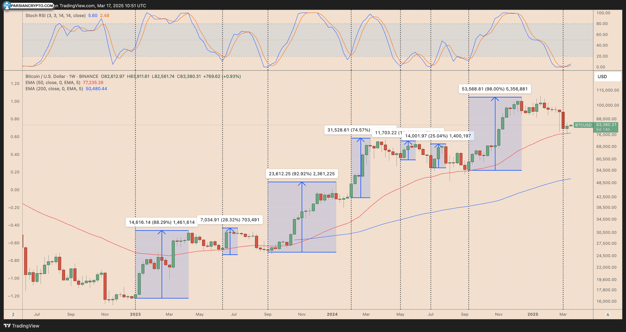 نمودار هفتگی قیمت BTC/USD در بازار کریپتو