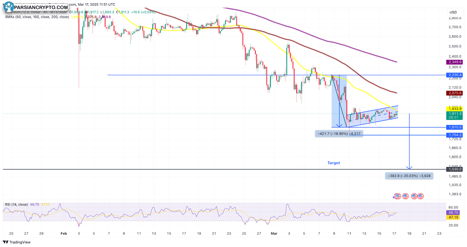 نمودار روزانه ETH/USD در بازار ارز دیجیتال