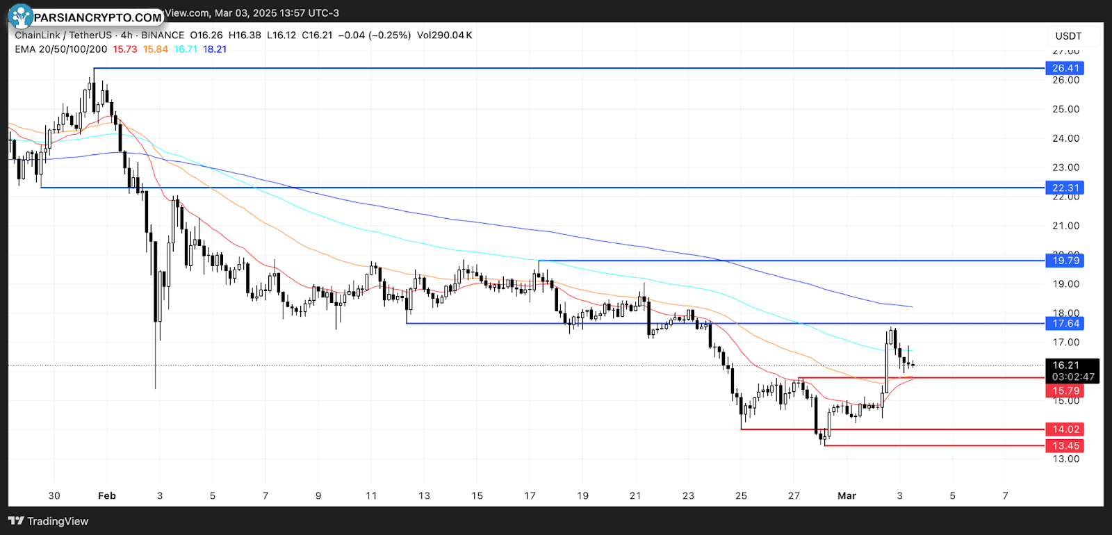 نمودار تحلیل قیمت چین لینک