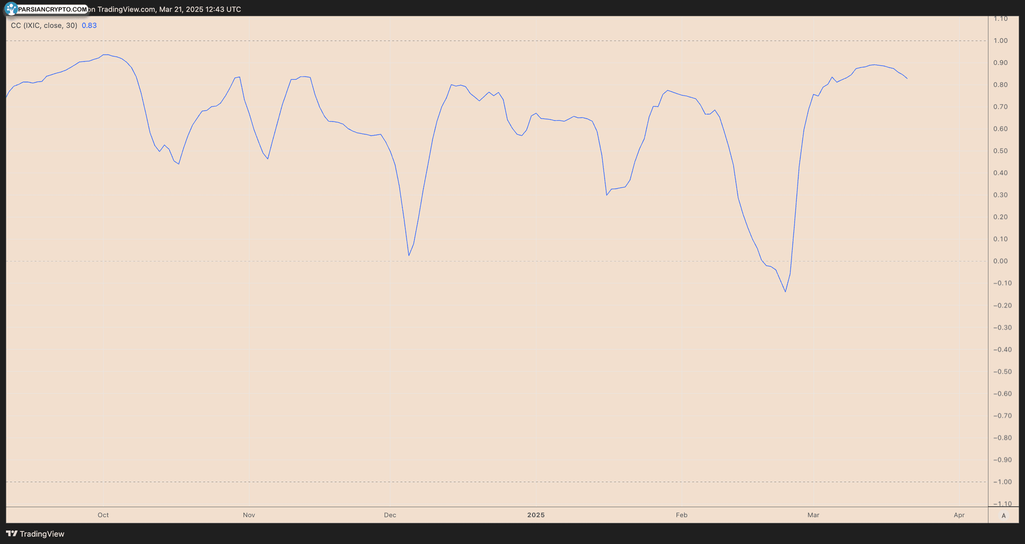 همبستگی 30 روزه BTC/USD و شاخص نزدک