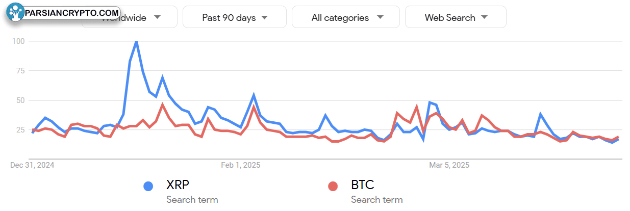 روند جستجوی گوگل برای XRP و BTC