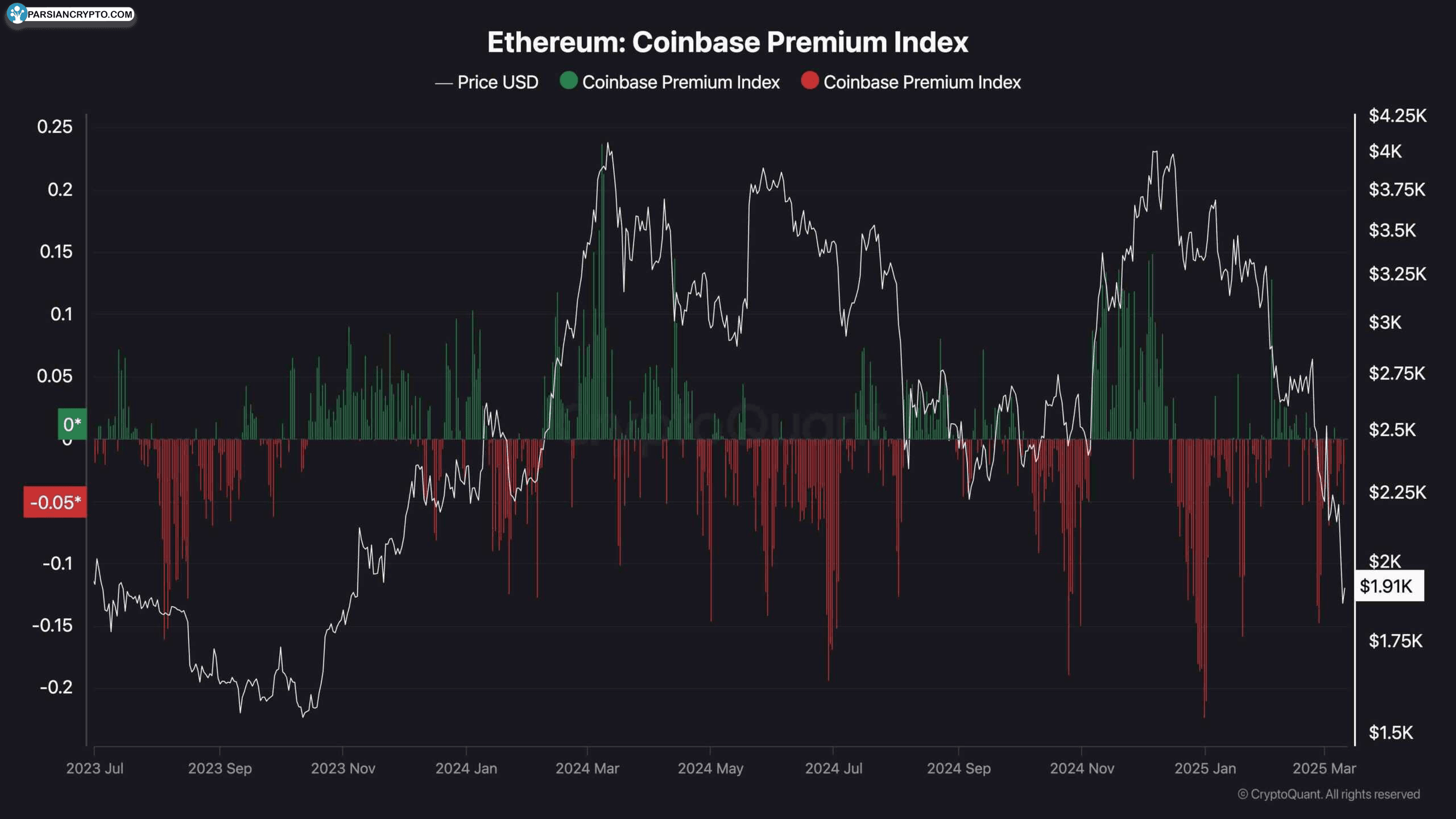 شاخص پرمیوم اتریوم در کوین بیس