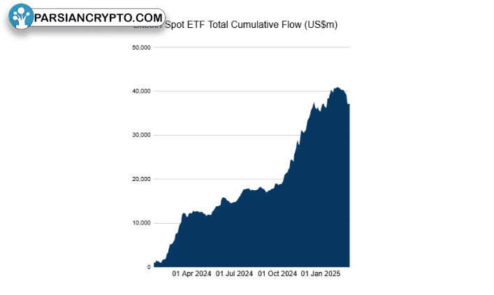 جریان ورودی به ETF اسپات بیت کوین