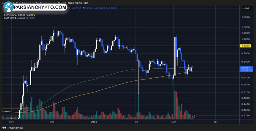 cardano-is-about-to-break-free-breakout-above-crucial-supply-to-trigger-a-big-move-analyst