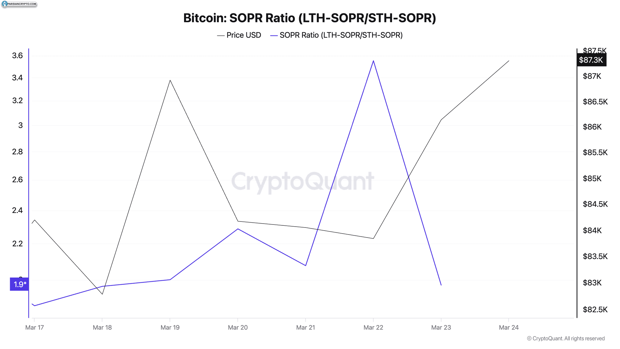 نمودار نسبت SOPR بیت کوین از ۱۷ تا ۲۳ مارس ۲۰۲۵