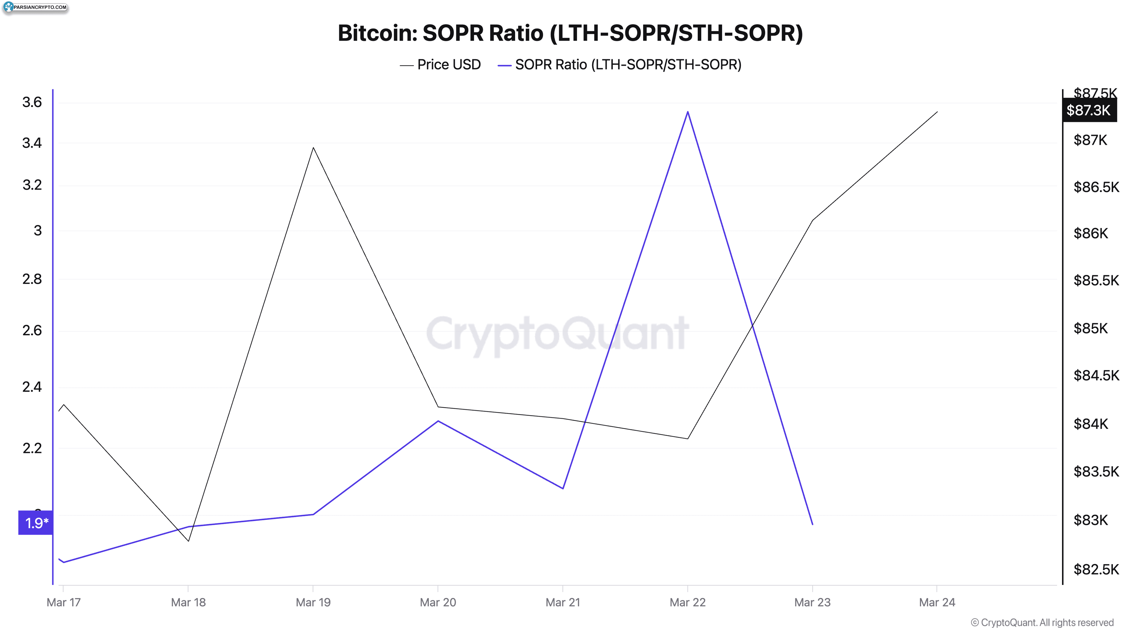نمودار نسبت SOPR بیت کوین از ۱۷ تا ۲۳ مارس ۲۰۲۵