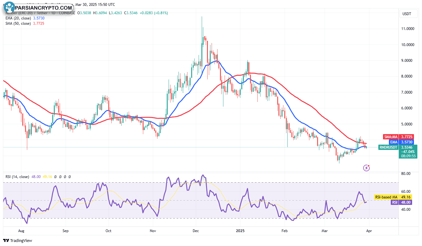 نمودار روزانه RNDR/USDT و تحلیل مالی