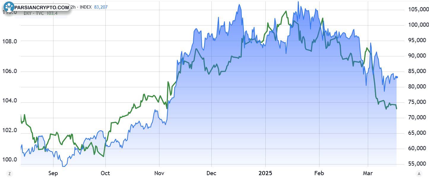 نمودار شاخص دلار و بیت کوین در بازار مالی