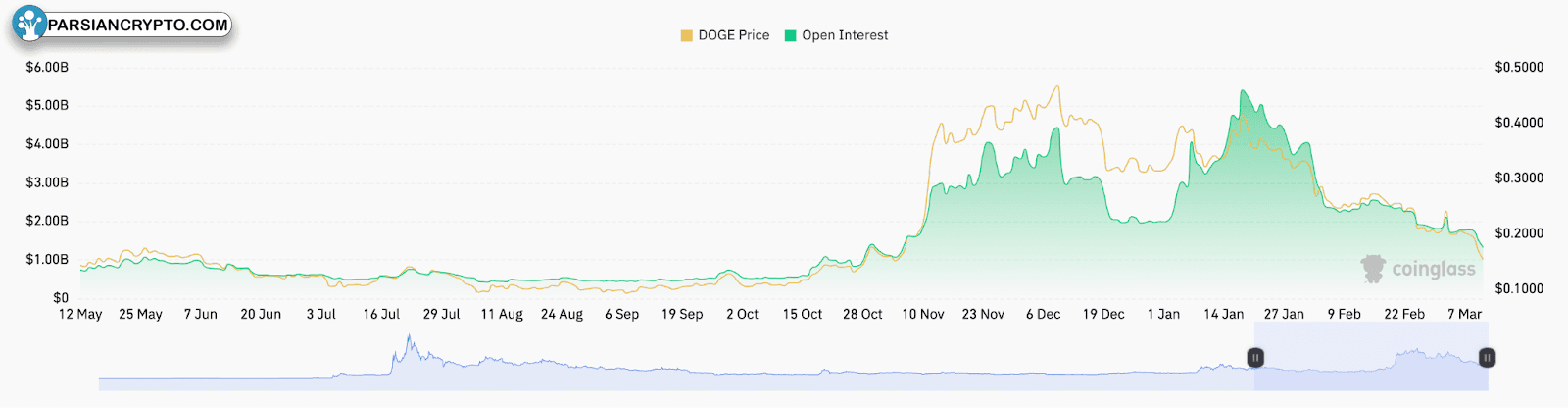 بازار آتی DOGE و علاقه باز سرمایه‌گذاران