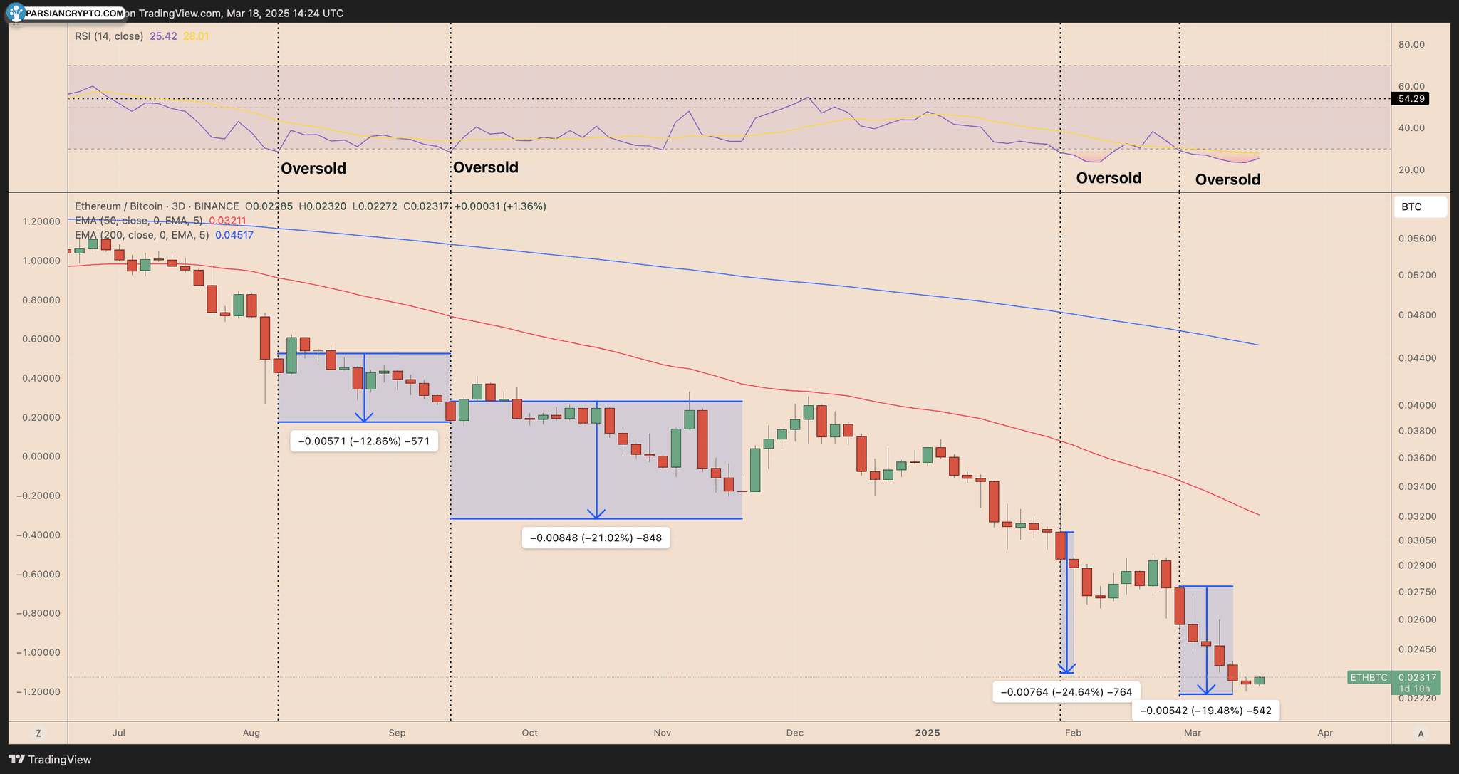 نمودار قیمت سه روزه ETH/BTC
