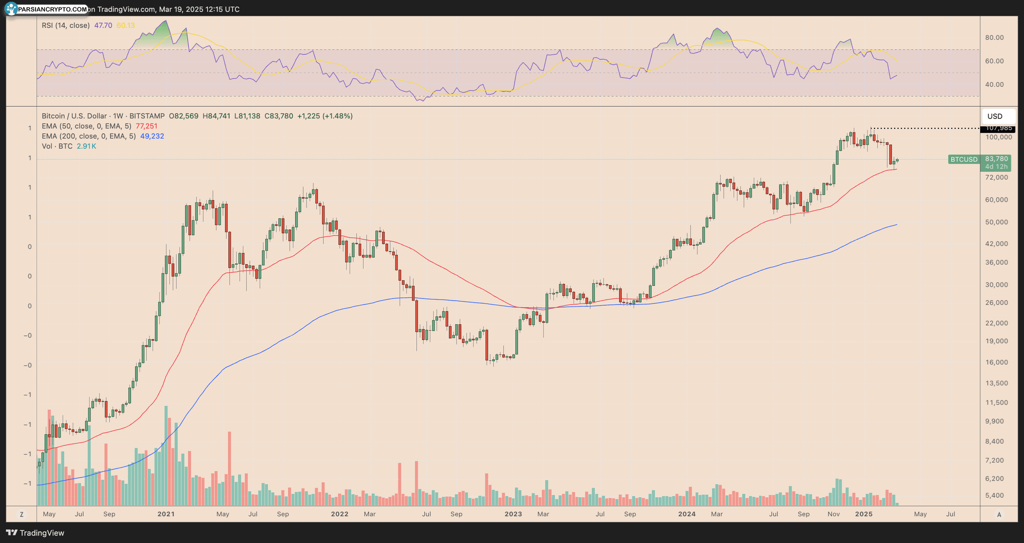 نمودار هفتگی قیمت BTC/USD در بازار کریپتو