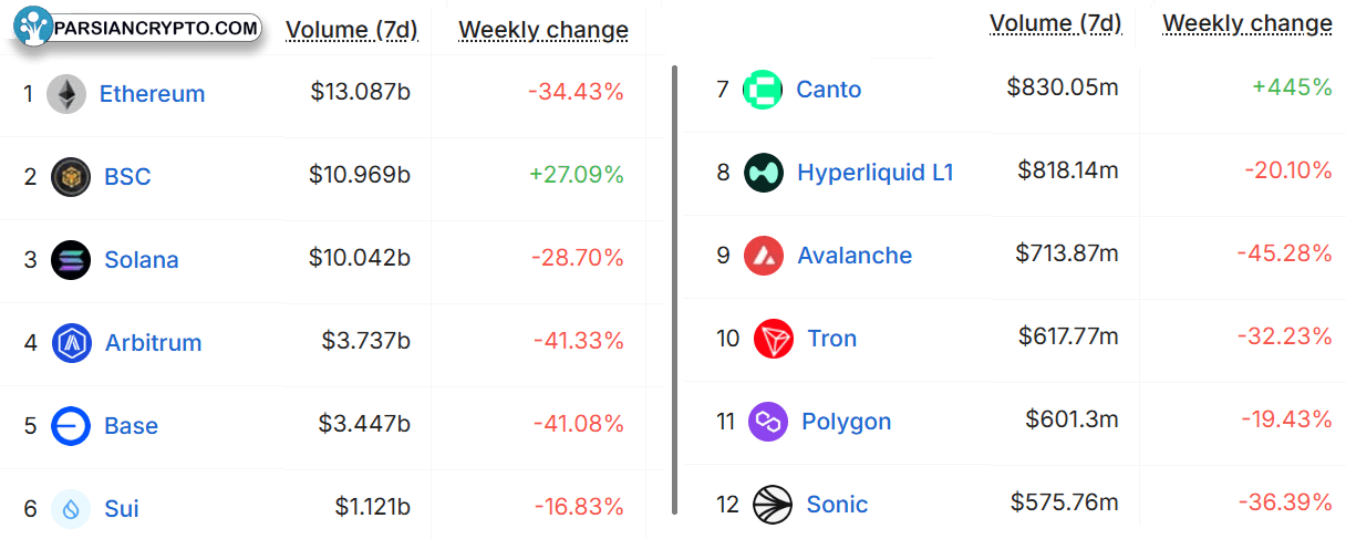 رتبه‌بندی بلاکچین‌ها بر اساس حجم DEX هفتگی