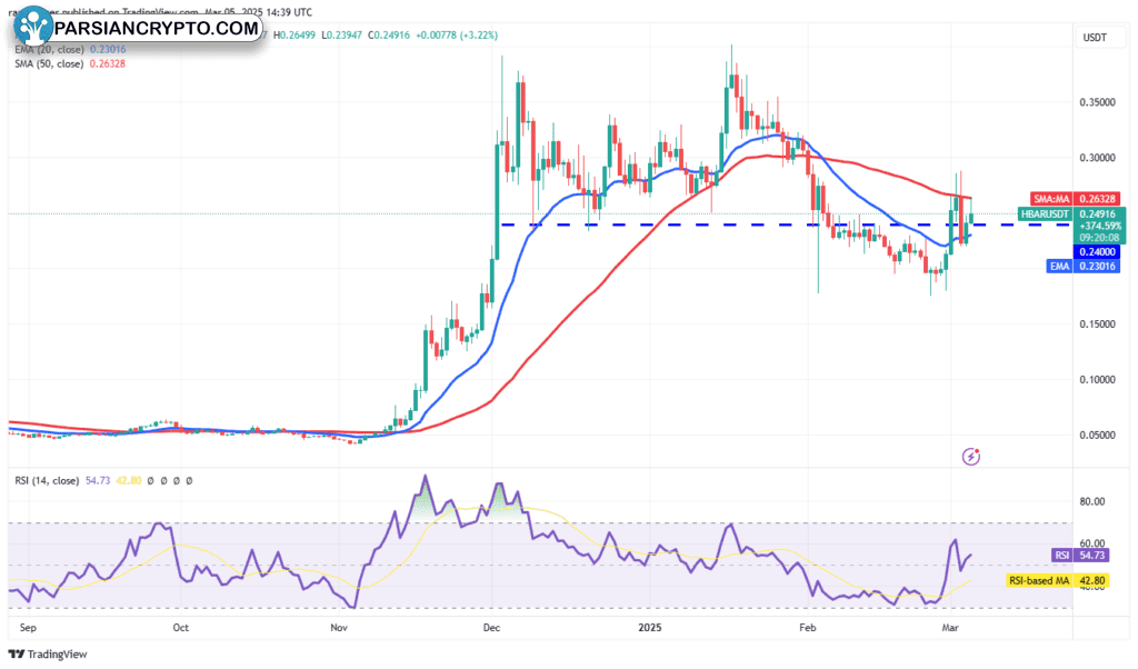 نمودار قیمت هدرا
