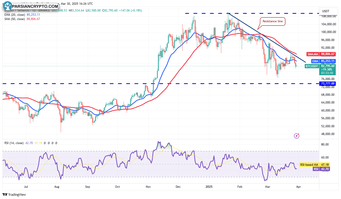 نمودار روزانه BTC/USDT و تحلیل مالی